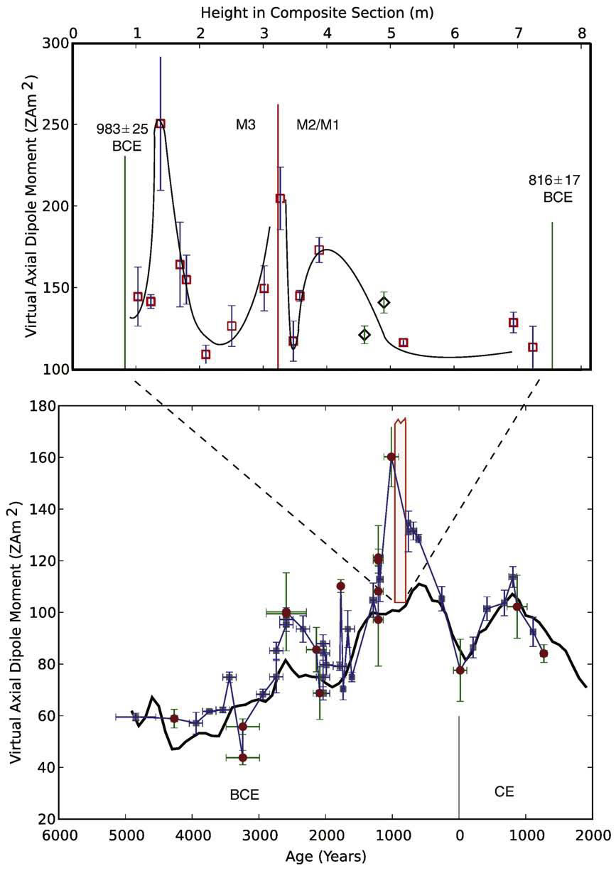 Levantine paleointensity curve